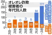 千葉県でニセ電話詐欺被害が過去最悪の73億円に、SNS型詐欺も急増