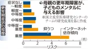 母親の更年期障害が深刻だと子のネット依存・抑うつリスク増 国立成育医療研究センターが調査結果を発表