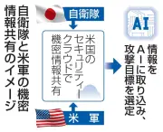 日米、機密情報共有拡大へ 自衛隊と米軍の一体化加速 ミサイル共同生産も推進