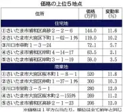 埼玉県公示地価、県南と高崎線沿線が人気継続 商業地は大宮・川口駅周辺で高需要