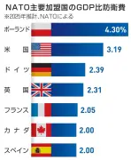 NATO全加盟国、防衛費GDP比2％を達成　25年推計で目標に1年遅れ