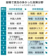 note分析で明らかに 衆参選挙の投稿上位は「税制」と「物価」 有権者の関心は生活直結の政策に集中