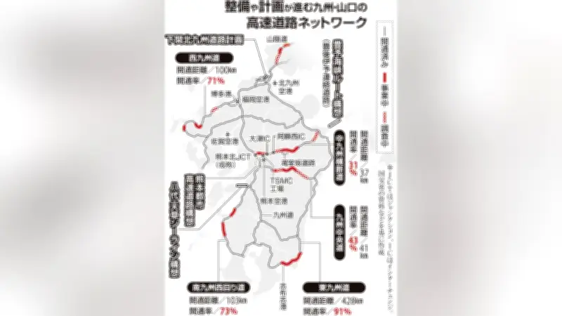 TSMC進出で加速！中九州横断道路「最大スピードで整備」、東九州道は全線4車線化へ