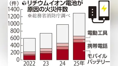 リチウムイオン電池火災が過去最多1297件、モバイルバッテリーが急増で全体の4割占める