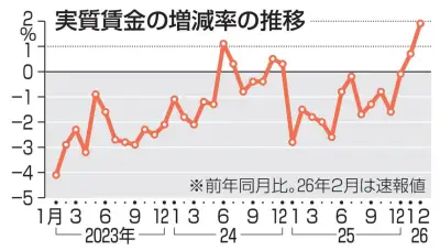 2月の実質賃金1.9％増加、2か月連続プラスに…厚労省が毎月勤労統計調査を発表