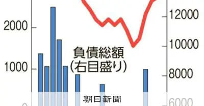 近畿の企業倒産、25年度は13年ぶり高水準に　大阪は万博効果で減少も