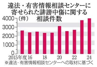 ネット誹謗中傷相談が過去最多の3989件 削除困難で泣き寝入り続く