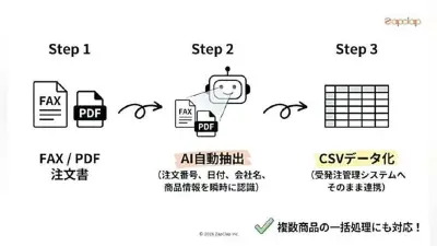 中小企業の受発注業務をAIが支援、徳島発の学習型サービス「HUB Flow」が開始