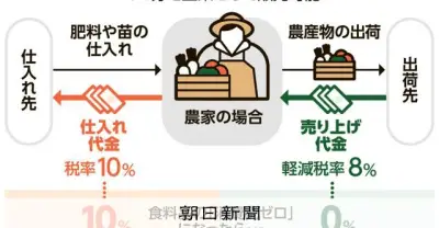 食料品消費税ゼロで農業団体が経営懸念、支援策を要求