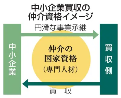 中小企業買収仲介に国家資格制度、悪質業者排除へ　政府方針