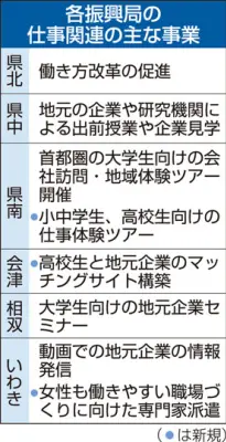 福島県が人口減少対策事業を発表、若者の地元回帰促進に重点