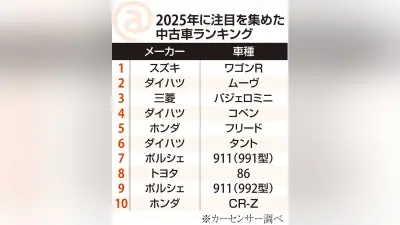 中古車注目ランキング、軽自動車が上位を独占 物価高で再評価進む
