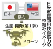 日米、軍民両用技術で協力枠組み構築へ　ドローン生産を第1弾に