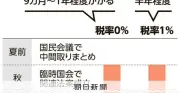 消費税1％案が与党内で急浮上、レジ改修期間短縮で実現性高まる