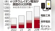 リチウムイオン電池火災が過去最多1297件、モバイルバッテリーが急増で全体の4割占める