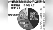 長野県の特殊詐欺被害が倍増、1～3月で約10億円に 若年層も4割占める