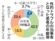 患者の性被害訴え、医療機関の15％で発生 小中高生もトラブルに
