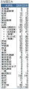 福島県立高卒業生、国公立大合格率17.3％で過去最高 07年以降