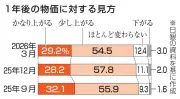 日銀調査：1年後の物価「上がる」と回答した人は83.7％、高水準の見通し続く