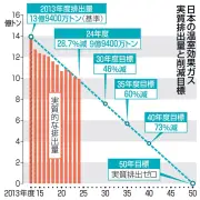 2024年度温室効果ガス削減ペース鈍化、目標より1500万トン超過で課題浮き彫りに