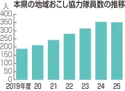 福島県の地域おこし協力隊、2025年度は351人で全国4位