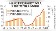 金沢21世紀美術館、外国人入館者が過去最多 窓口購入で8万9108人