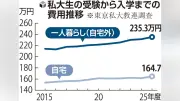 首都圏私大の一人暮らし入学費用が235万円で過去最高、物価高が影響