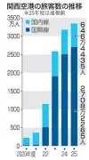 関西空港、25年度旅客数過去最高3354万人　円安と万博効果でインバウンド好調