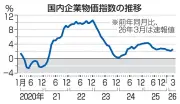 3月企業物価2.6％上昇 ガソリン・軽油価格が牽引 日銀が速報値発表