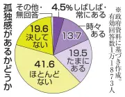 孤独感「ある」37.7％、内閣府調査で判明　共食頻度と関連性も浮き彫りに