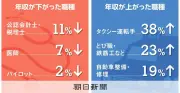 ブルーカラー職種の年収が急伸　タクシー運転手は38%増、AI普及で傾向加速の可能性