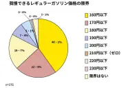 群馬県民の4割「ガソリン160円が限界」 車利用控えレジャー・外食も節約へ
