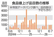 5月の飲食料品値上げ、70品目に減少 4カ月ぶりに100品目下回る
