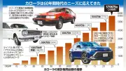 トヨタ・カローラ還暦60周年 累計5700万台販売の軌跡と「ダサい」イメージの克服