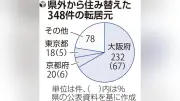 兵庫県の住宅支援で子育て世帯の転入促進、阪神地域で844人が移住
