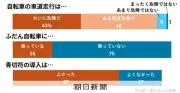 自転車車道走行に9割が「危険」、青切符制度で浮き彫りに　朝日世論調査