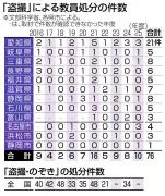 教員による盗撮、中部9県で10年間に76件発生　防止対策の課題浮き彫りに