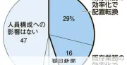 AI活用進める大企業、約6割が「配転」「人員抑制」の可能性 東京商工リサーチ調査