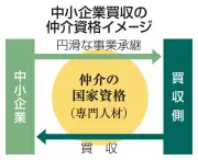 中小企業買収仲介に国家資格制度、悪質業者排除へ　政府方針