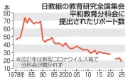 日教組の平和教育報告、４３年間で４分の１に減少　若手教員の不在や多忙化影響