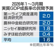 GDP、2期連続プラス成長へ 1～3月期、中東リスクは4月以降に本格化