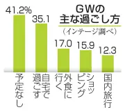 GW「特に予定なし」が4割超え、物価高で予算も5％減少 インテージ調査
