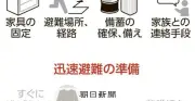 後発地震注意情報、半数以上が「何もせず」　内閣府、SNS活用で住民の防災行動促す