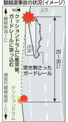 福島・磐越道バス事故、ガードレール突き刺さり20～30m走行 速度超過か