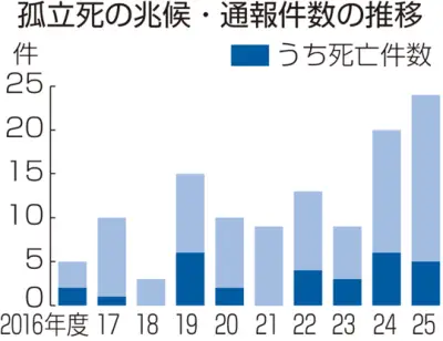 会津若松市で孤立死の兆候通報24件、死亡5件 昨年度