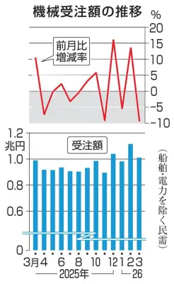 3月の機械受注9.4％減、2カ月ぶりマイナス 内閣府発表