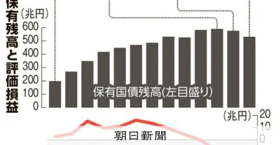 日銀の国債評価損45兆円で過去最大、金利上昇で前年の1.6倍に