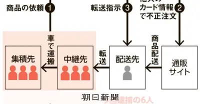 他人のクレカ情報不正使用疑い、中国籍の6人逮捕 商品転送で発覚回避か
