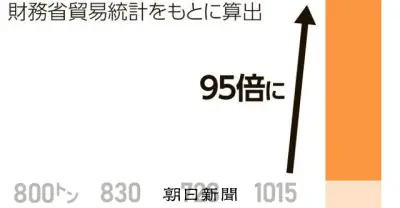 コメの輸入急増、米国から8割 令和の米騒動の基礎用語を解説