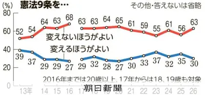 憲法9条「変えないほうがよい」63％、前回より増加　朝日世論調査